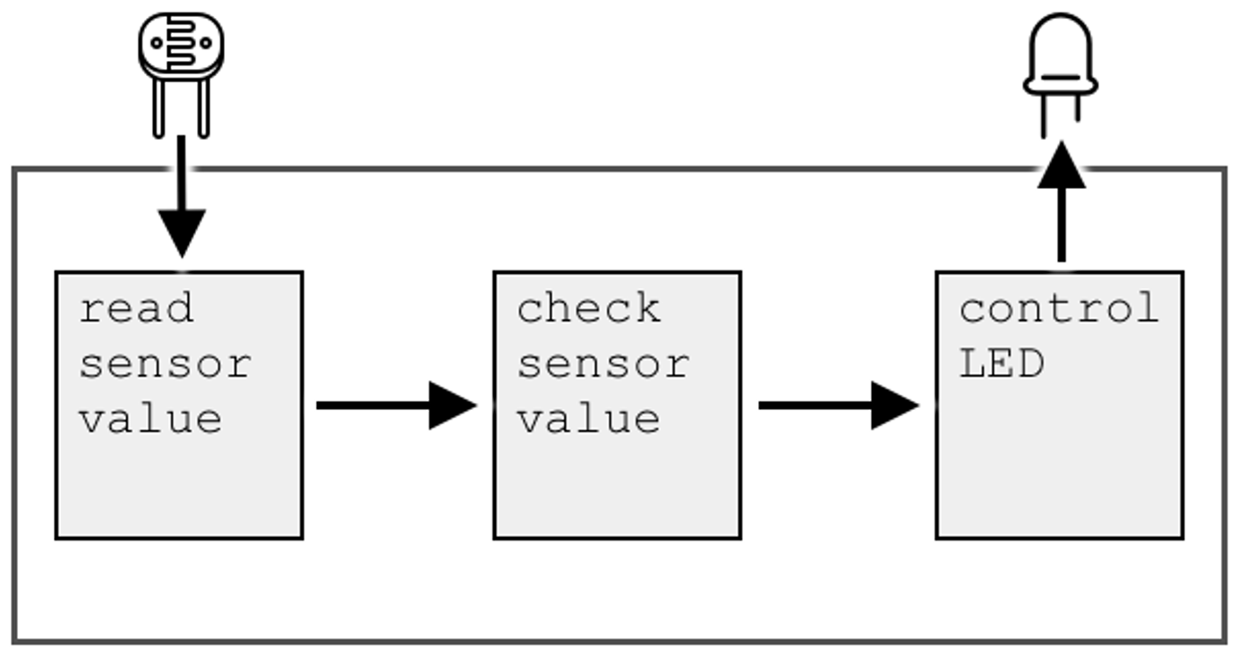 how it works