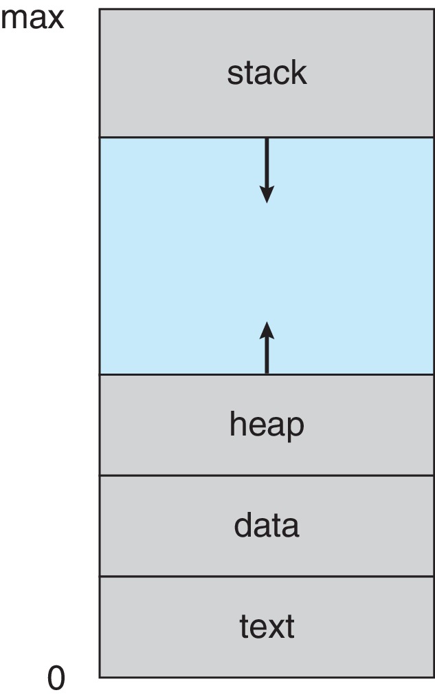 Figure 3.1: Layout of a process in memory