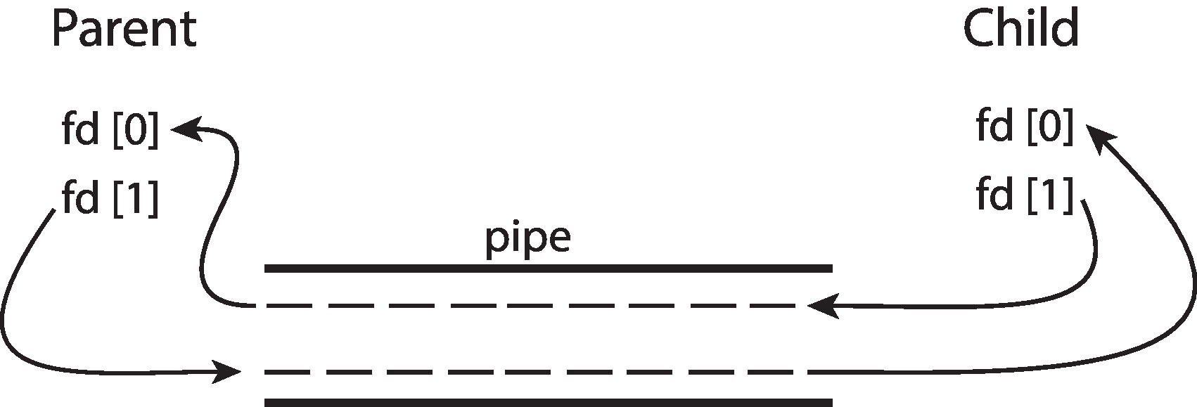 Figure 3.20: File descriptors for an ordinary pipe