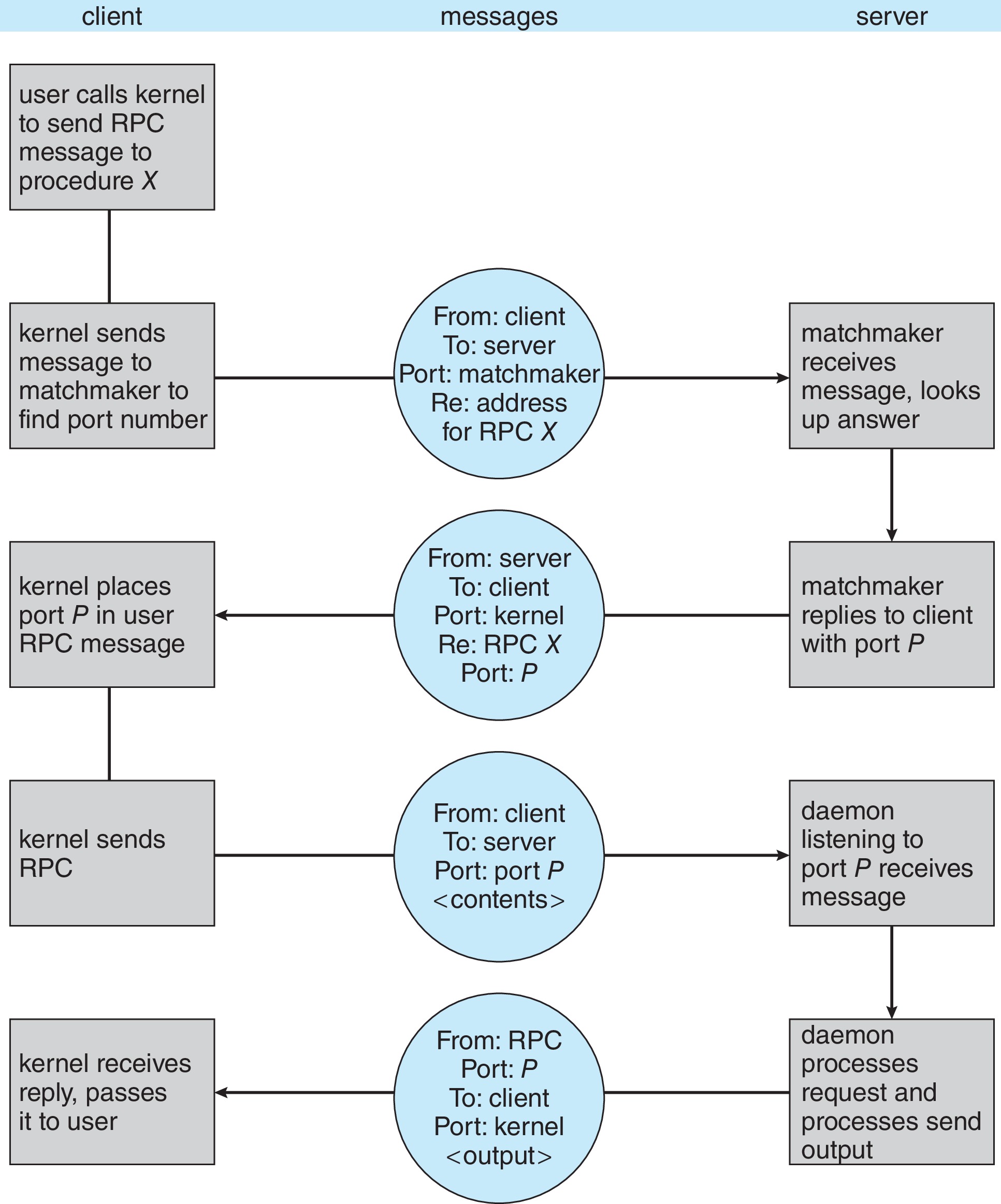 Figure 3.29: Execution of a remote procedure call (RPC)