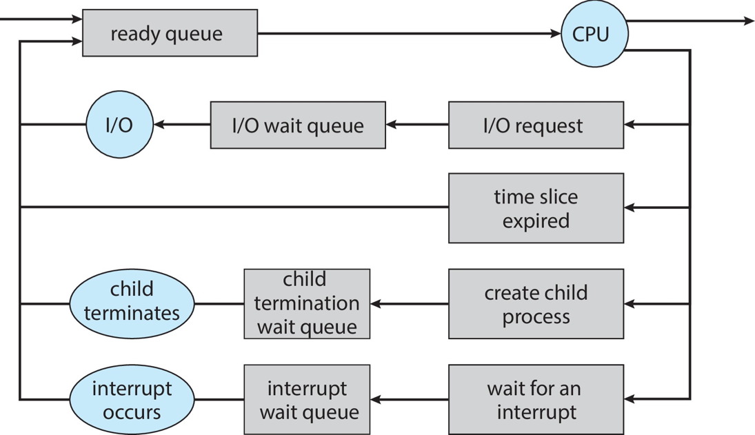 Figure 3.5: Queueing-diagram Representation of Process Scheduling