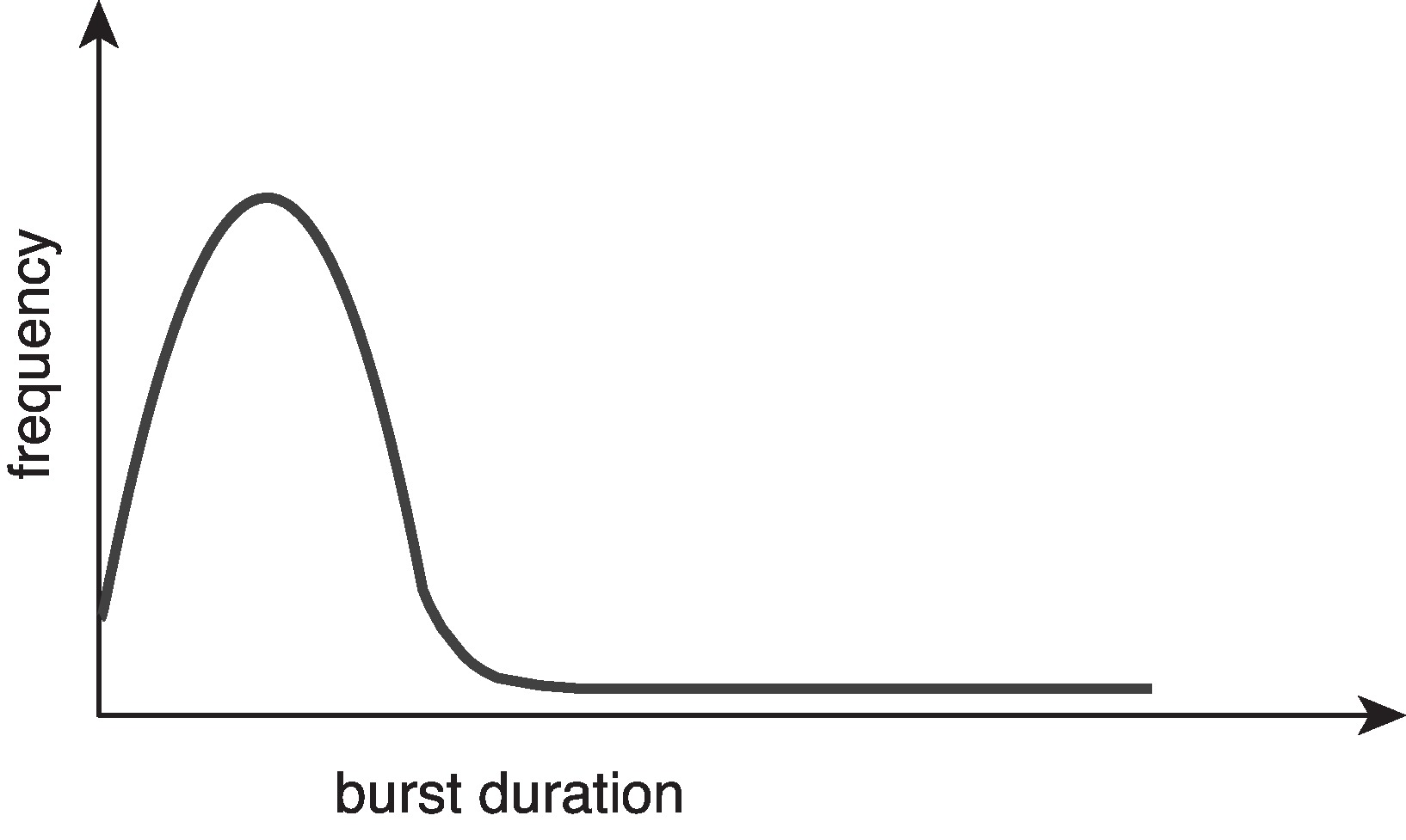 Figure 5.2: Histogram of CPU-burst durations