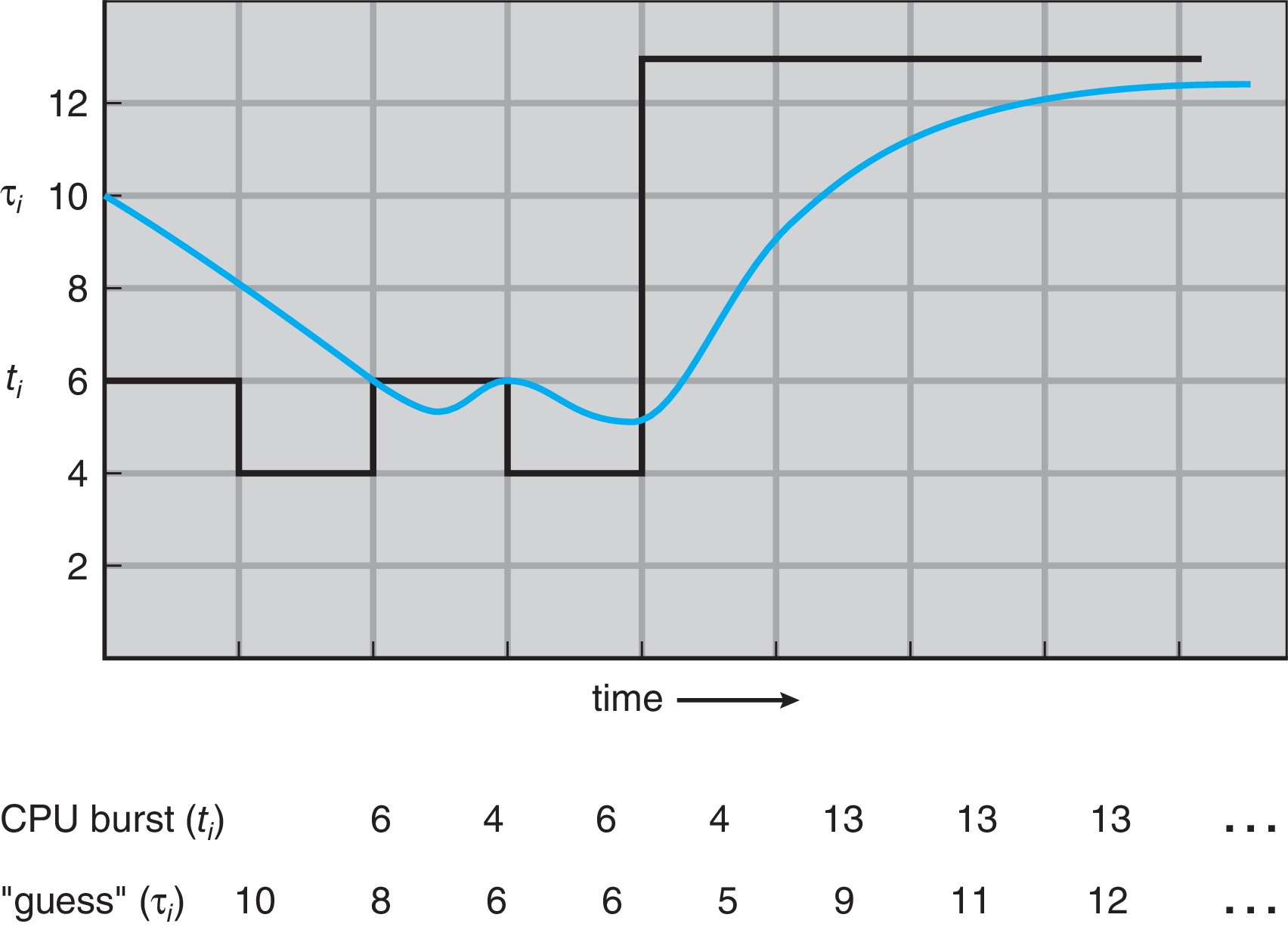 Figure 5.4: Prediction of the length of the next CPU burst