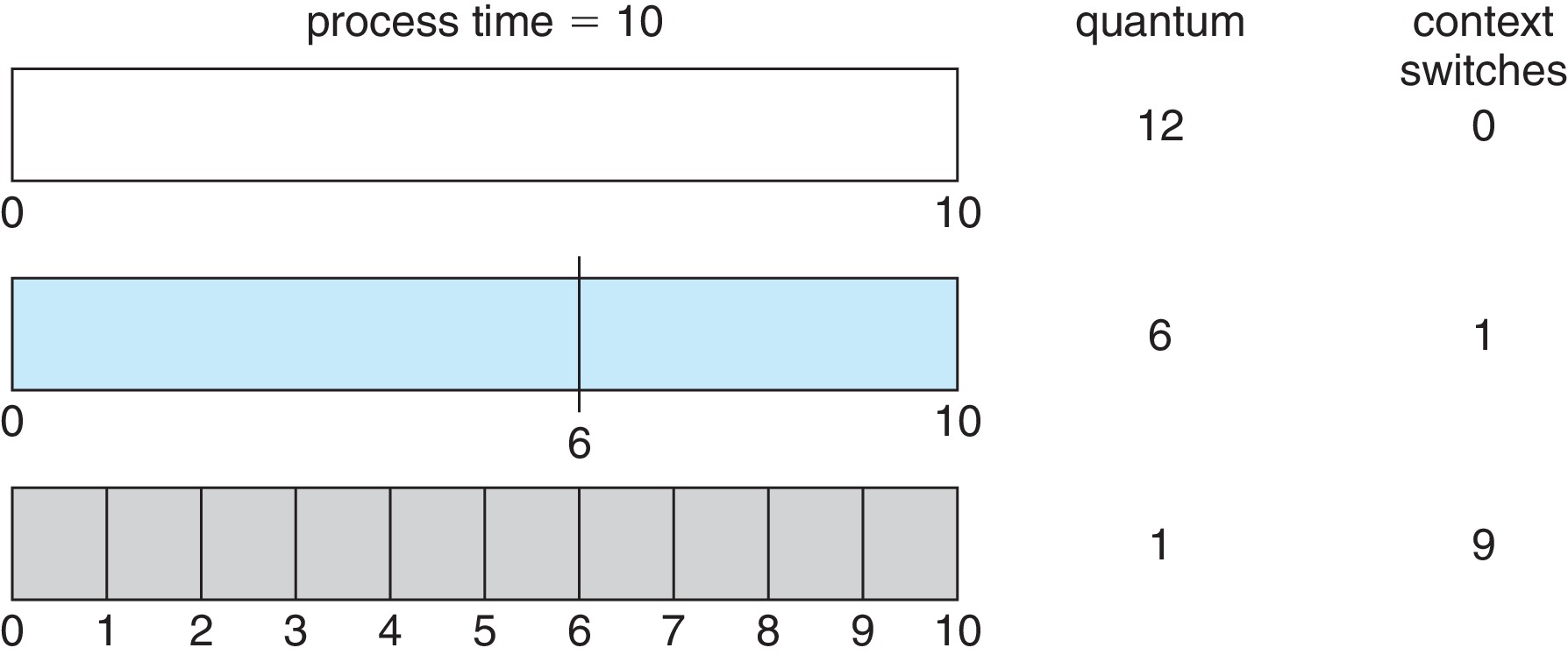 Figure 5.5: How a smaller time quantum increases context switches