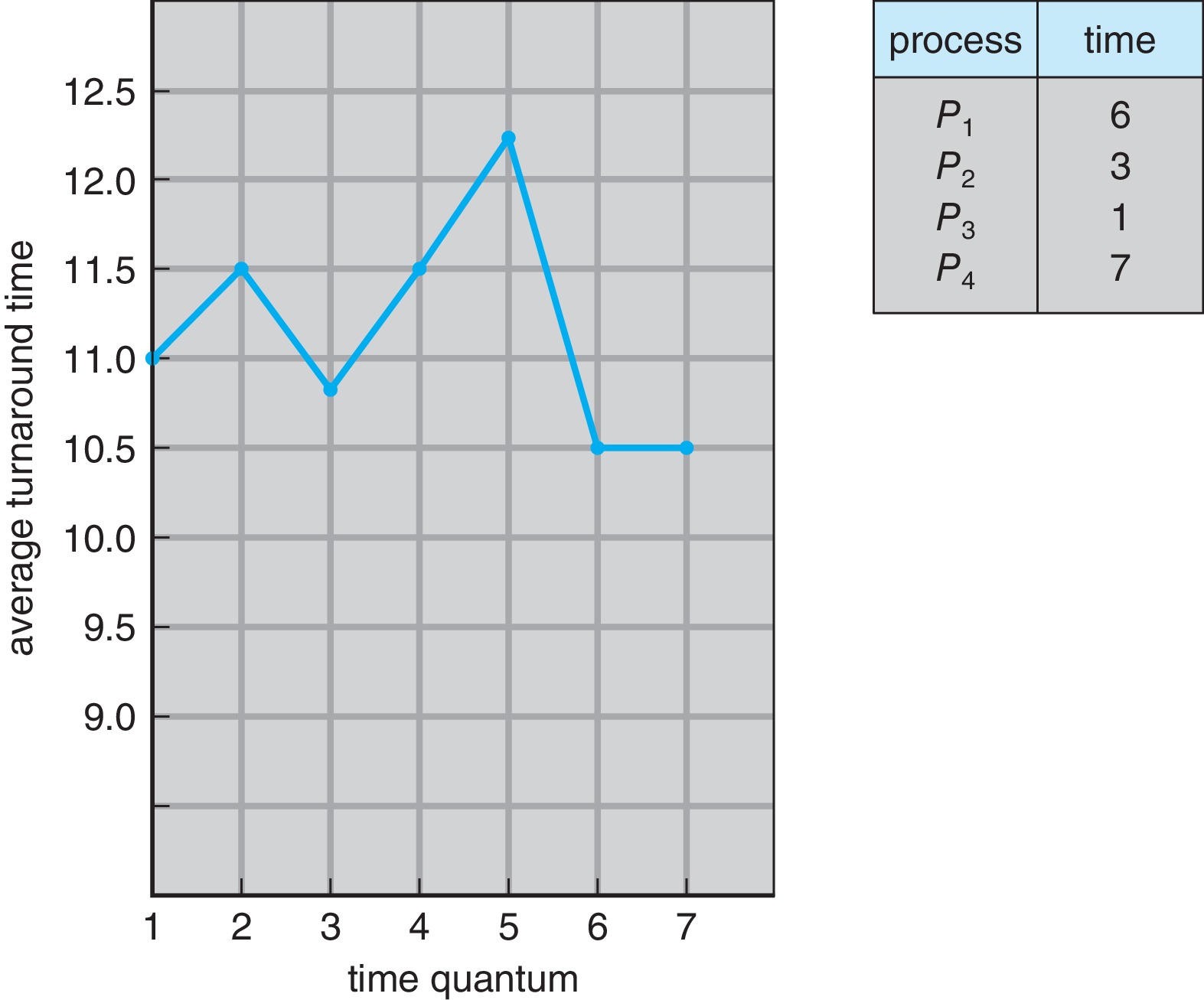 Figure 5.6: How turnaround time varies with time quantum