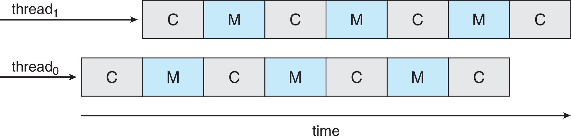 Figure 5.13: Multithreaded Multicore System