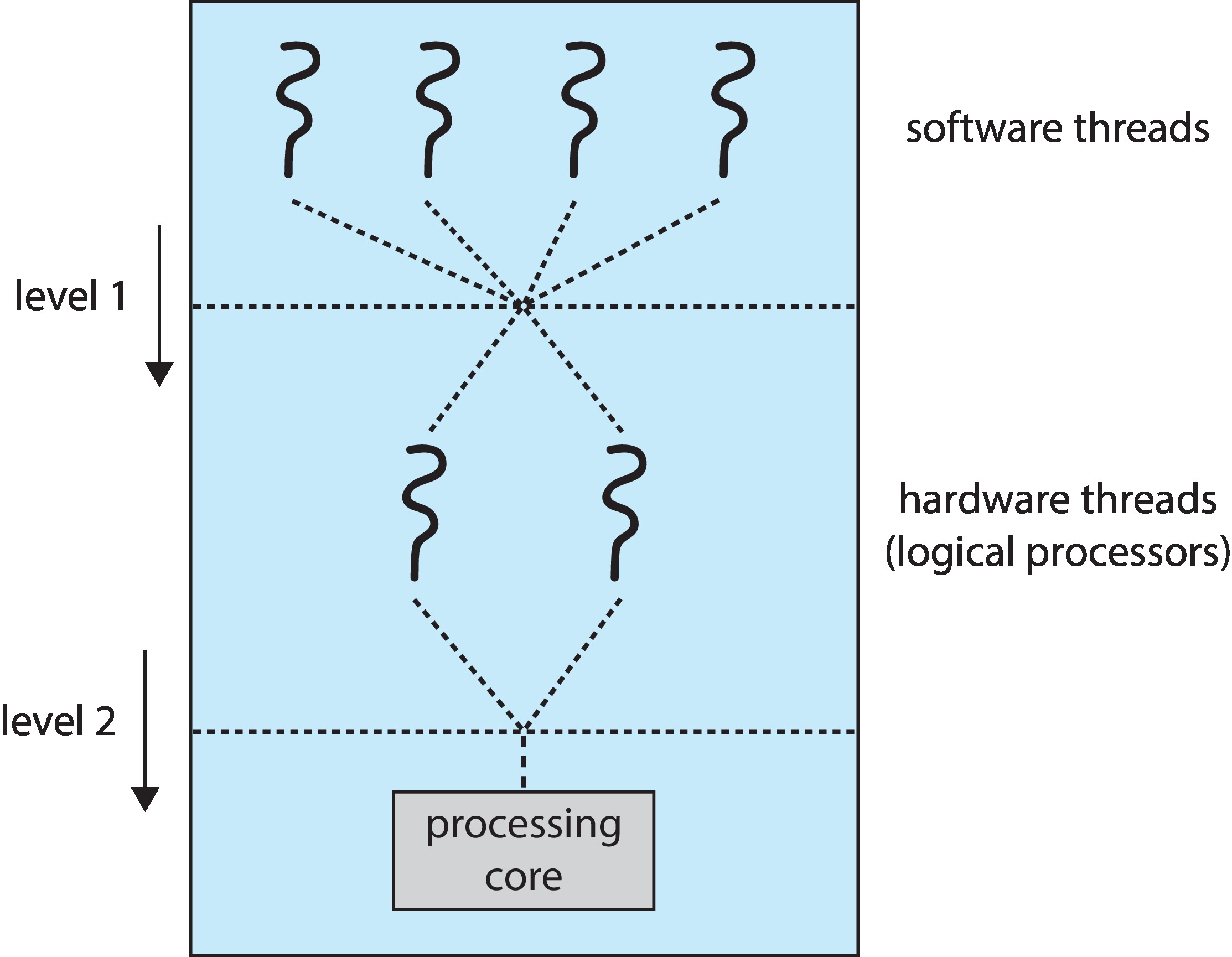 Figure 5.15: Two levels of scheduling