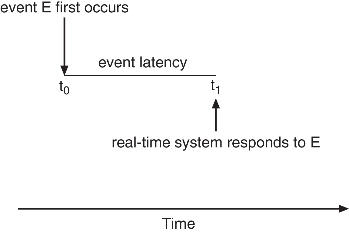 Figure 5.17: Event Latency