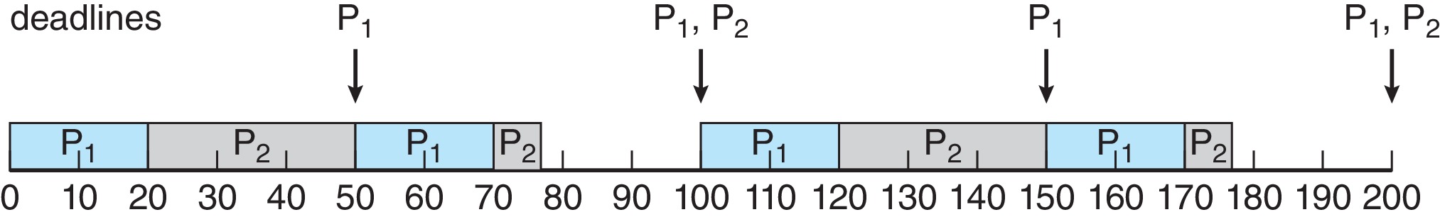 Figure 5.22: Rate-monotonic scheduling