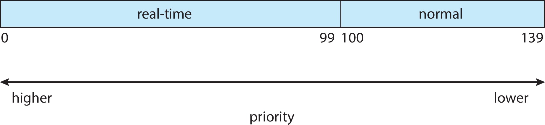 Figure 5.26: Scheduling priorities on a Linux system