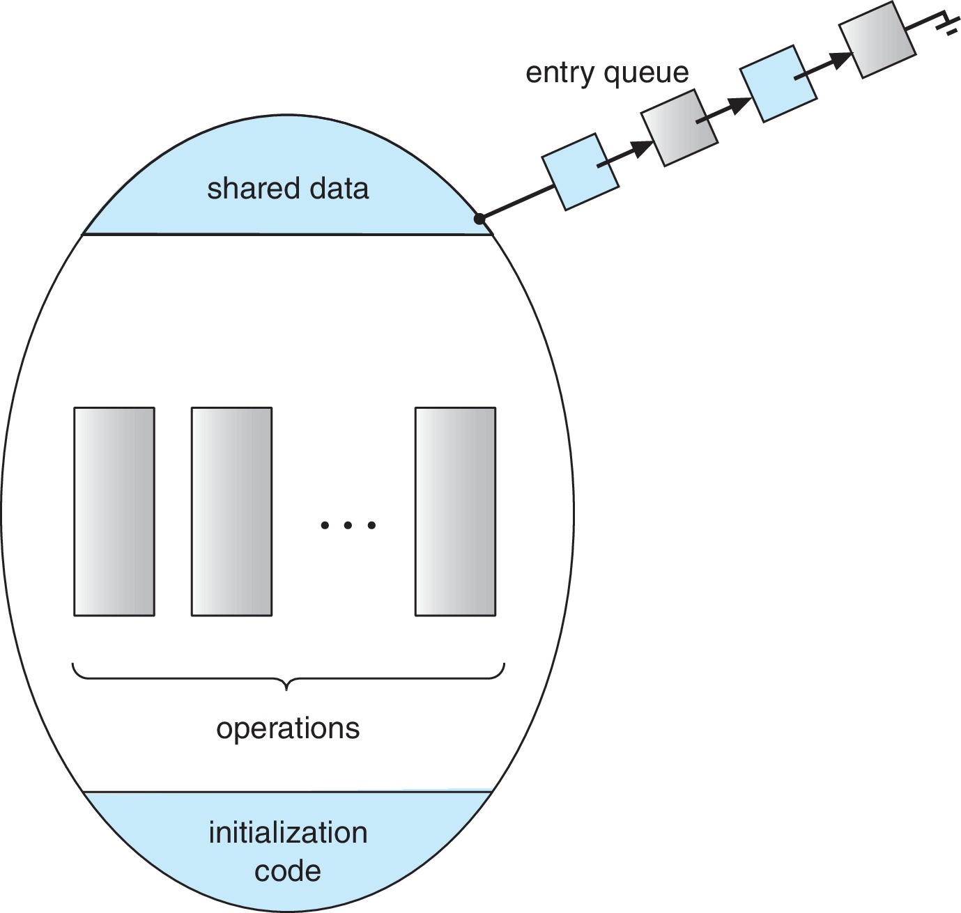 Figure 6.12: Schematic View of a Monitor