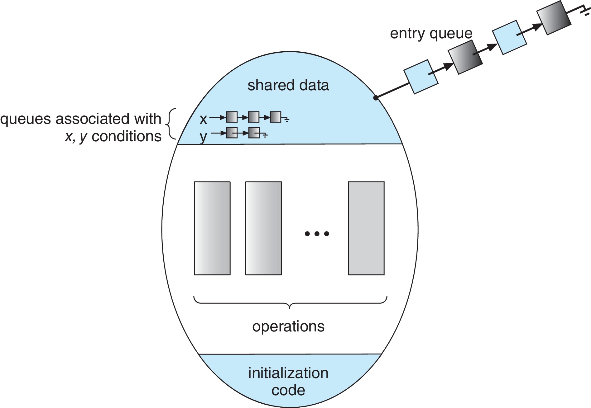 Figure 6.13: Monitor with Condition Variables