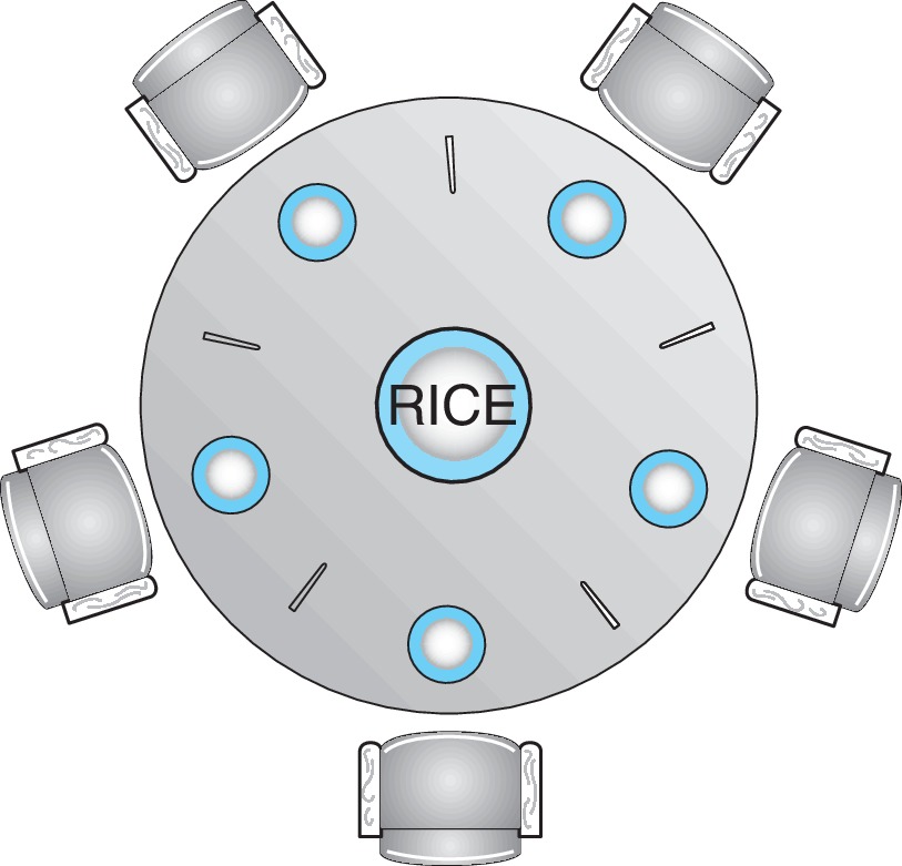 Figure 7.5: Dining Philosophers Problem