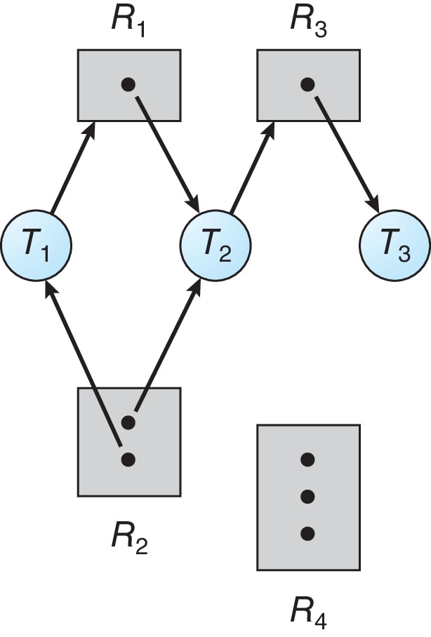 Figure 8.4: Resource-allocation graph