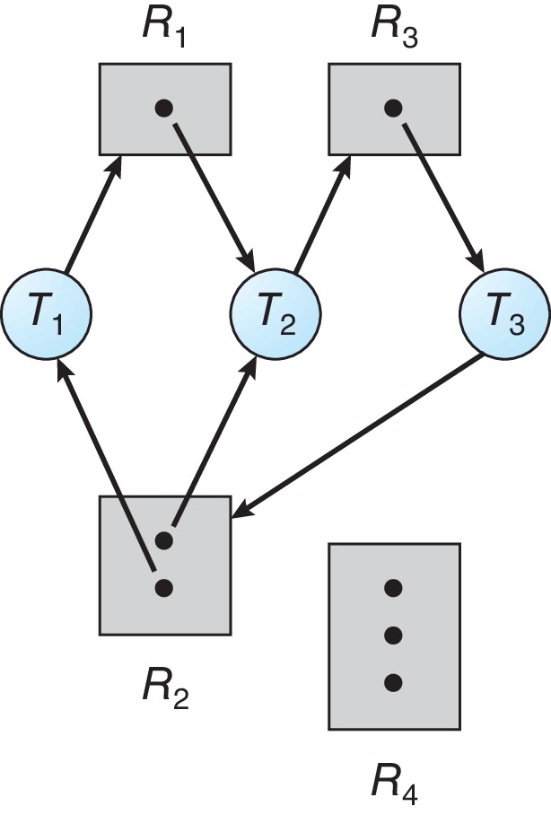 Figure 8.5: Resource-allocation graph with a deadlock