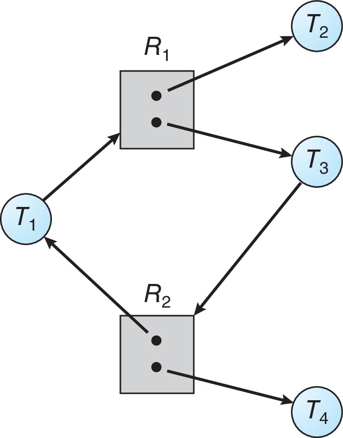 Figure 8.6: Resource-allocation graph with a cycle but no deadlock