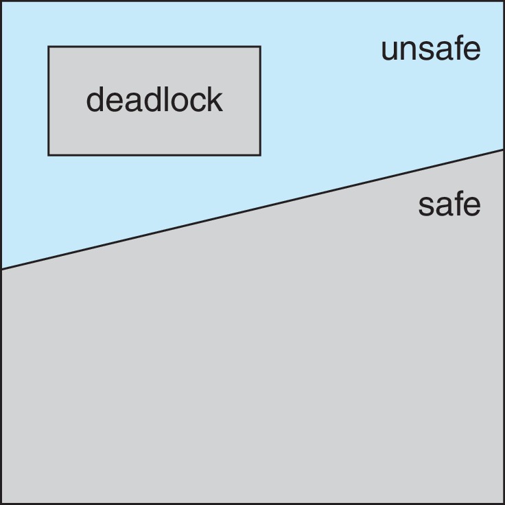 Figure 8.8: Safe, unsafe, and deadlocked state spaces