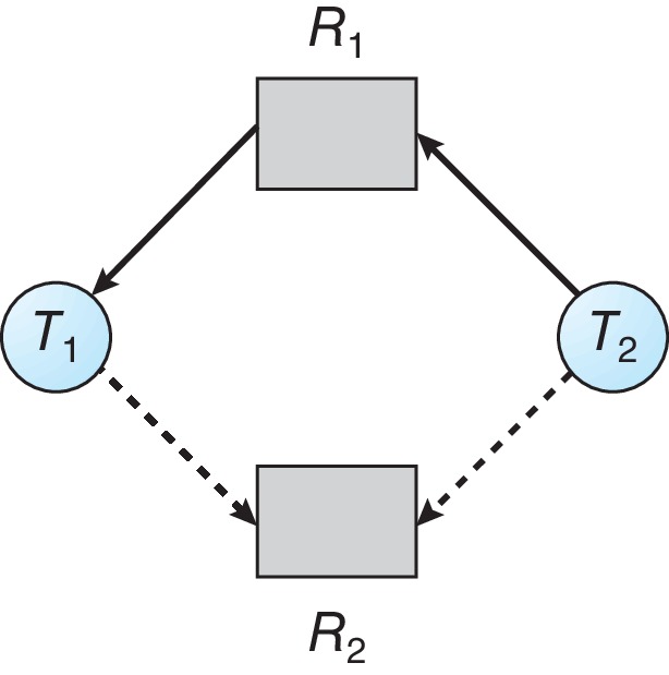 Figure 8.9: Resource-allocation graph for deadlock avoidance