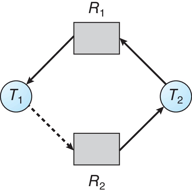 Figure 8.10: An unsafe state in a resource-allocation graph