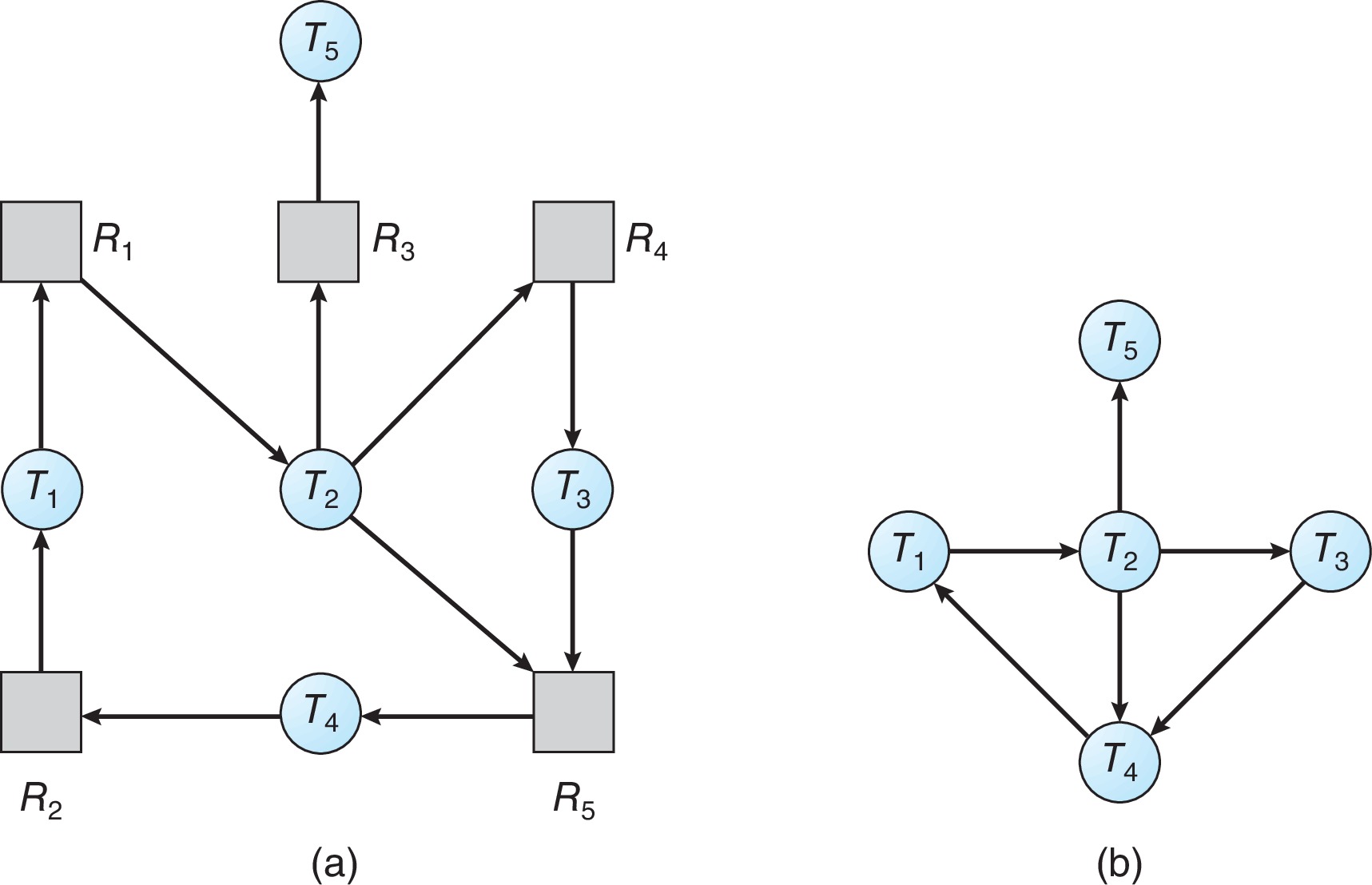 Figure 8.11: (a) Resource-allocation graph. (b) Corresponding wait-for grapth.