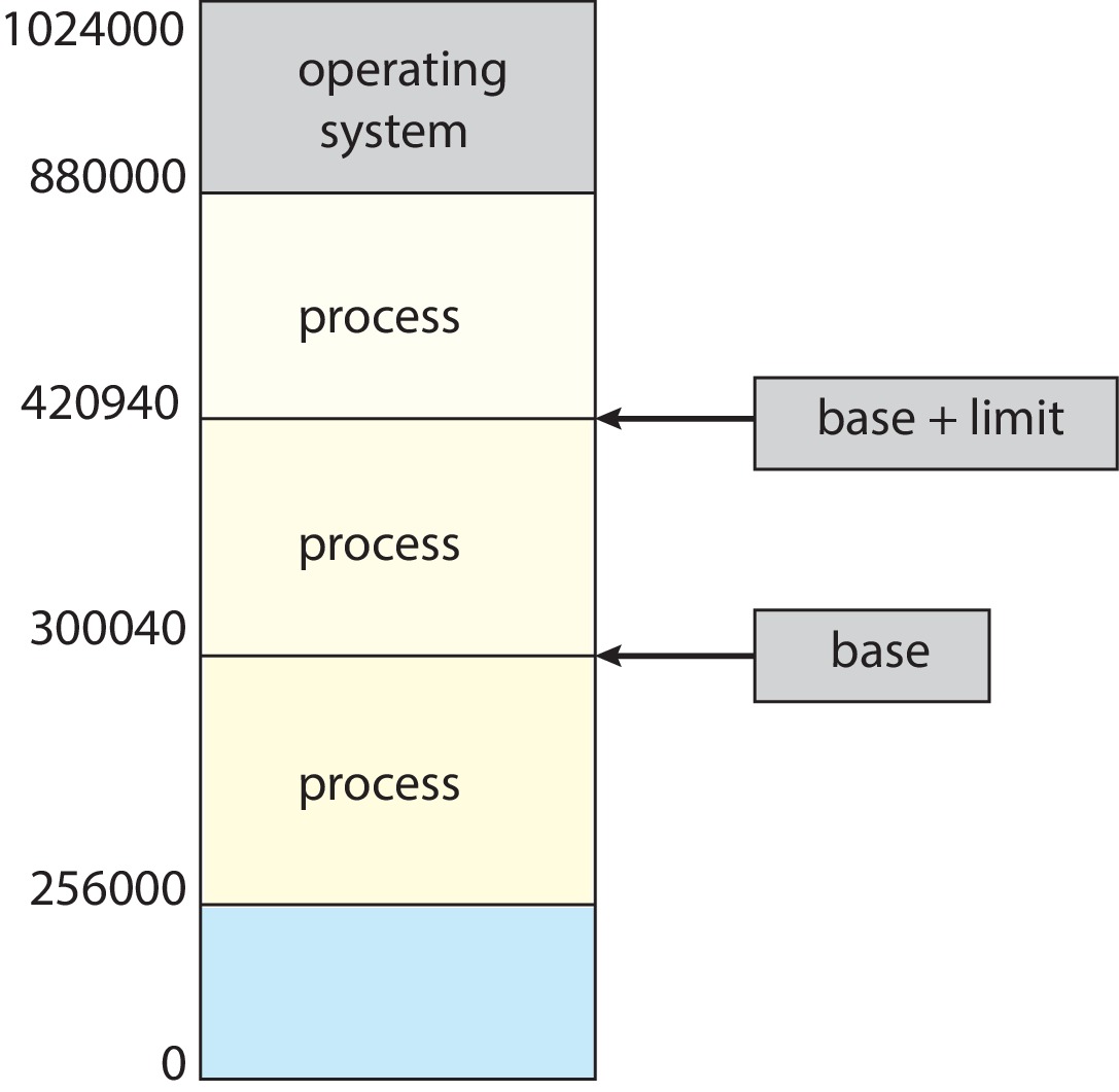 Figure 9.1: A base and a limit register define a logical address space
