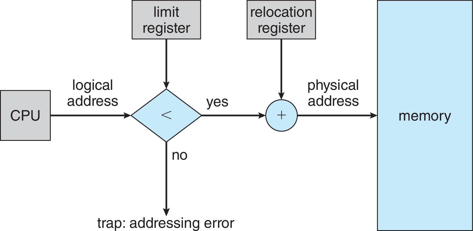 Figure 9.6: Hardware support for relocation and limit registers