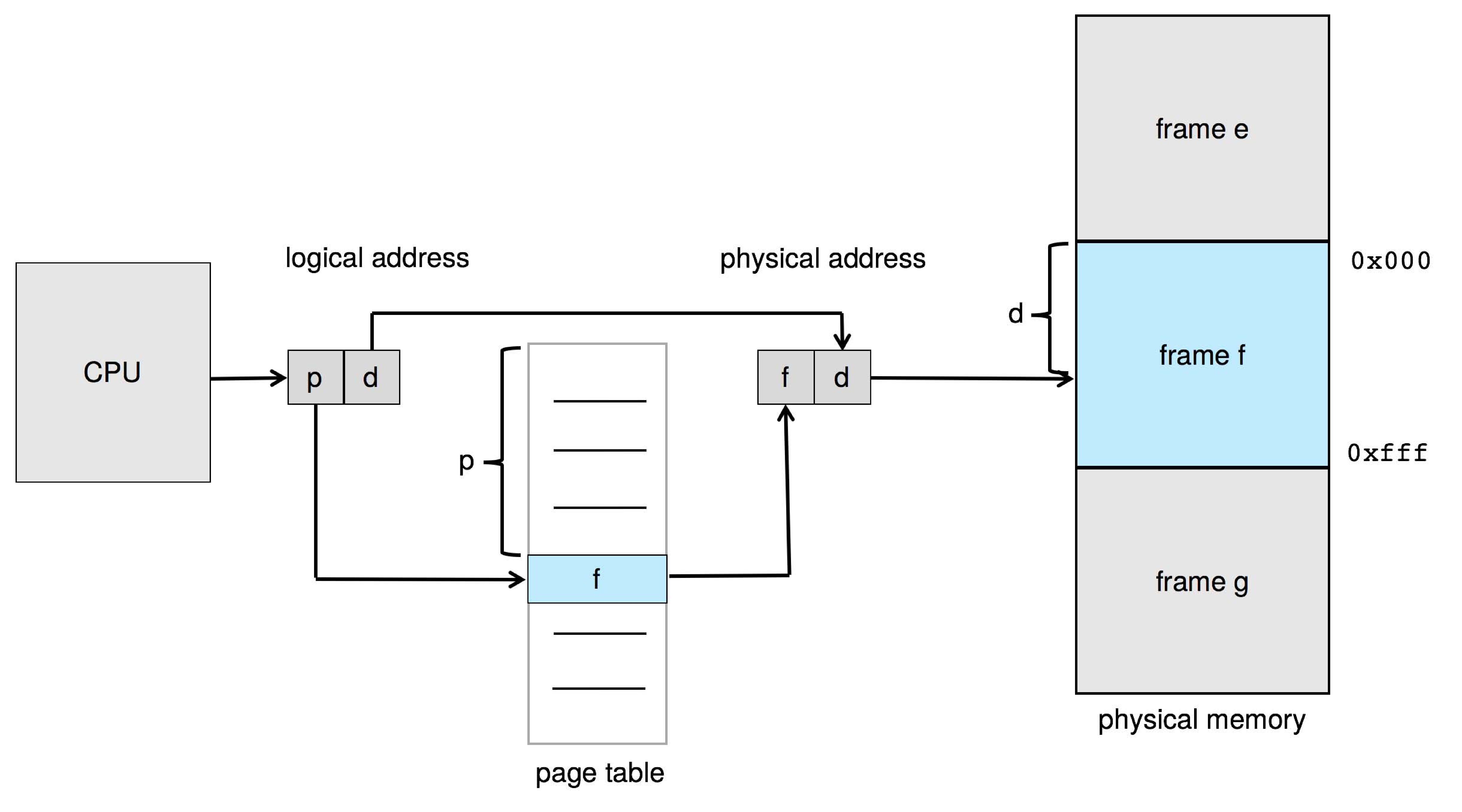Figure 9.8: Paging hardware