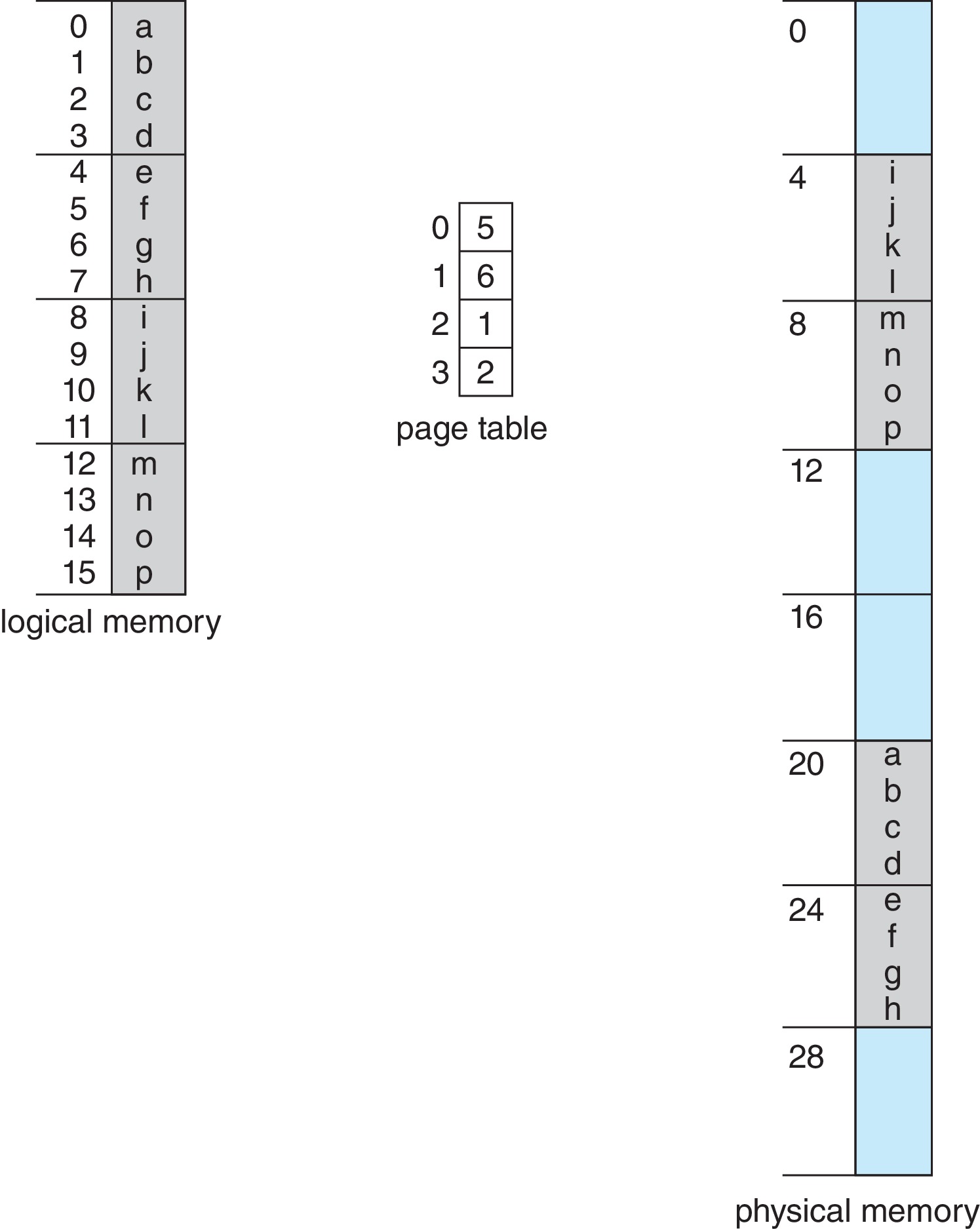 Figure 9.10: Paging example for a 32-byte memory with 4-byte pages