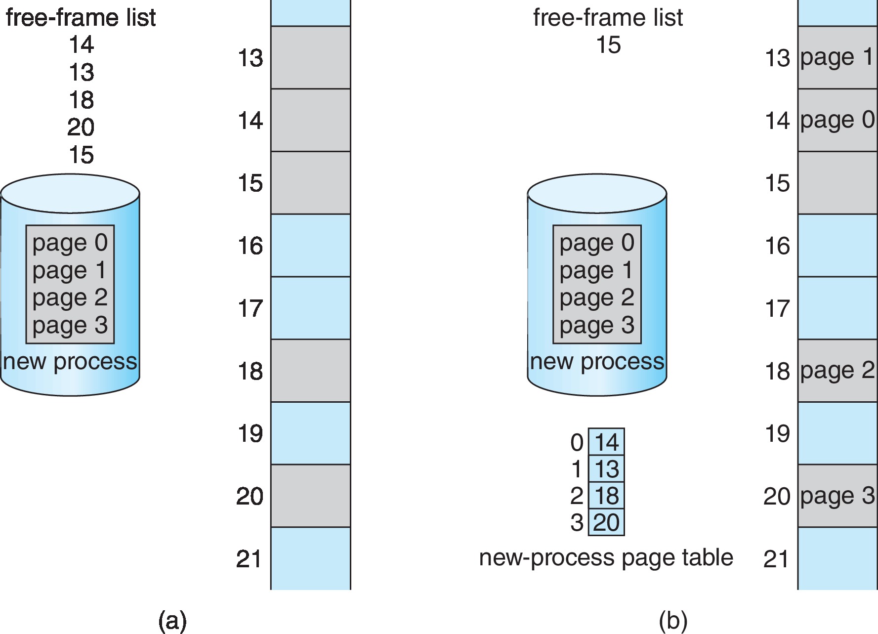 Figure 9.11: Free frames (a) before allocation and (b) after allocation