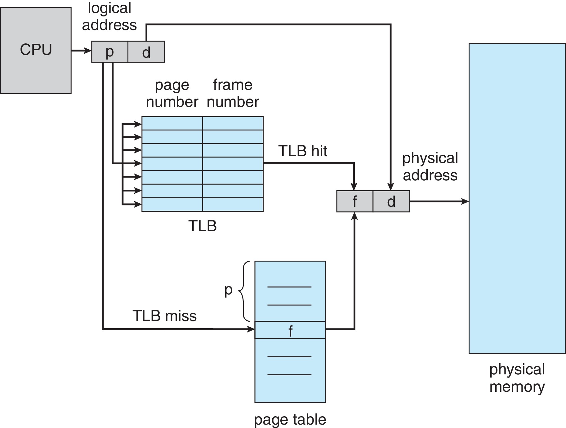 Figure 9.12: Paging hardware with TLB