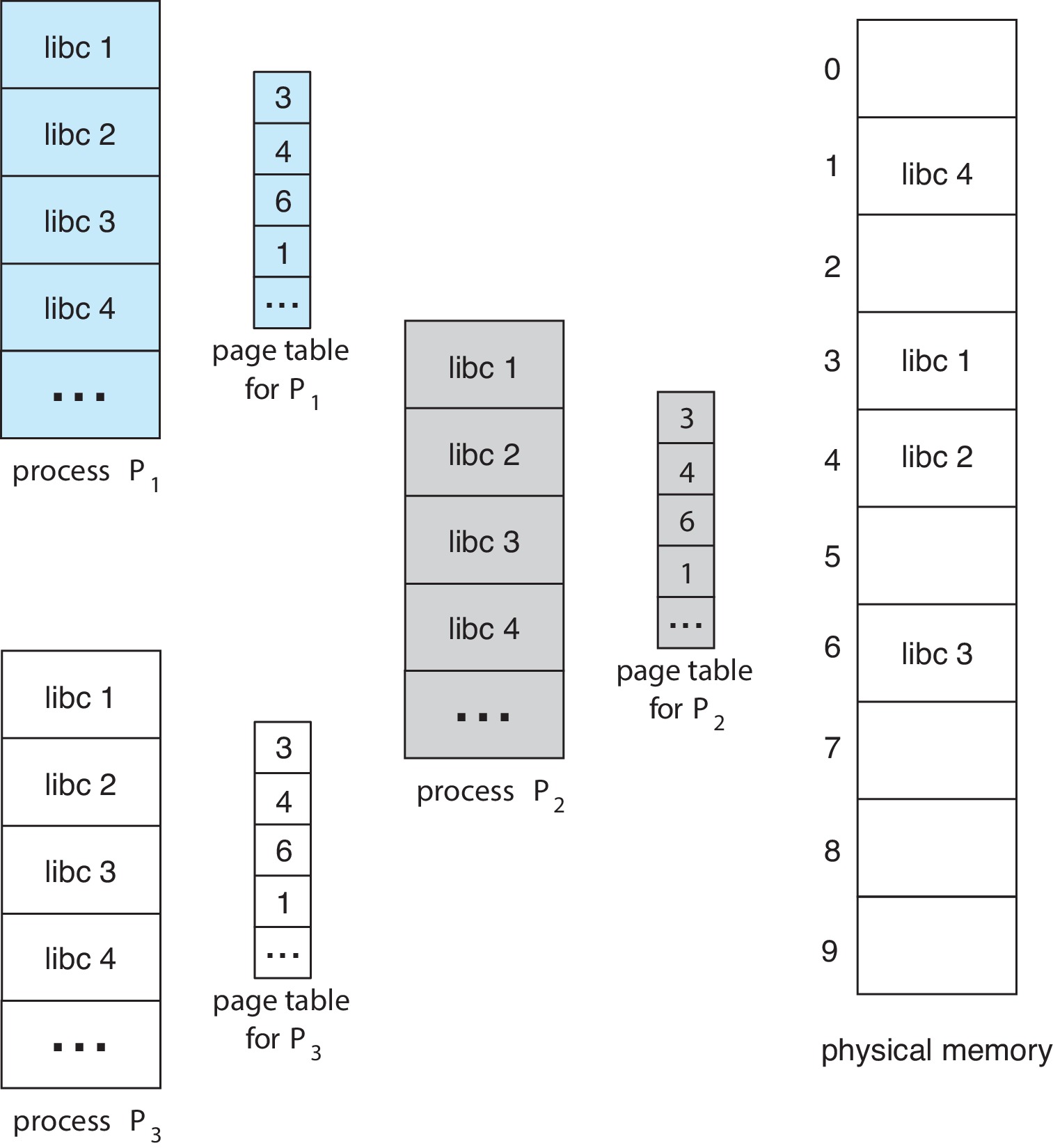 Figure 9.14: Sharing of standard C library in a paging environment