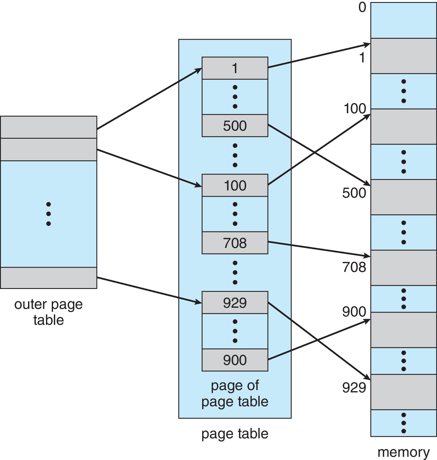 Figure 9.15: A two-level page-table scheme