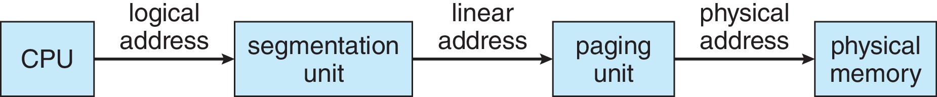 Figure 9.21: Logical to physical address translation in IA-32