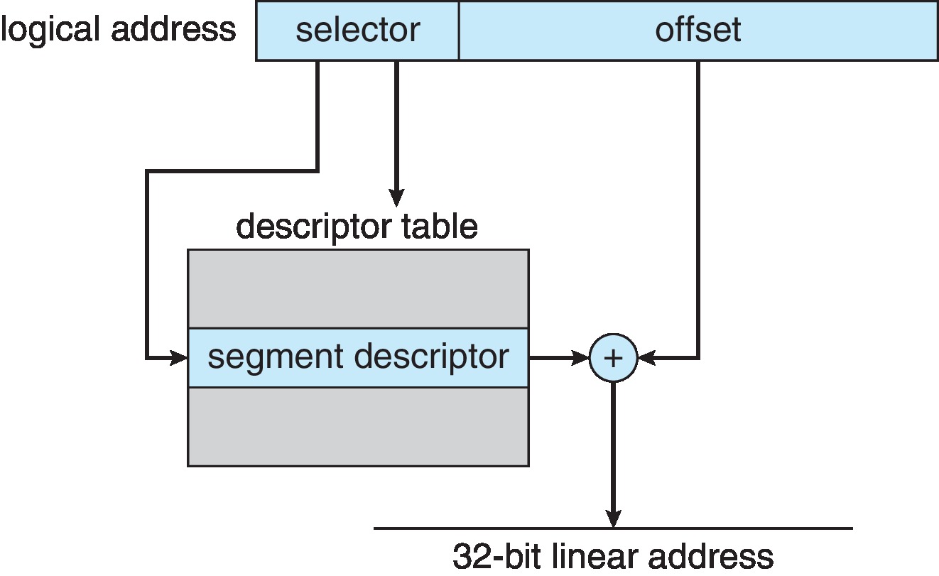 Figure 9.22: IA-32 segmentation