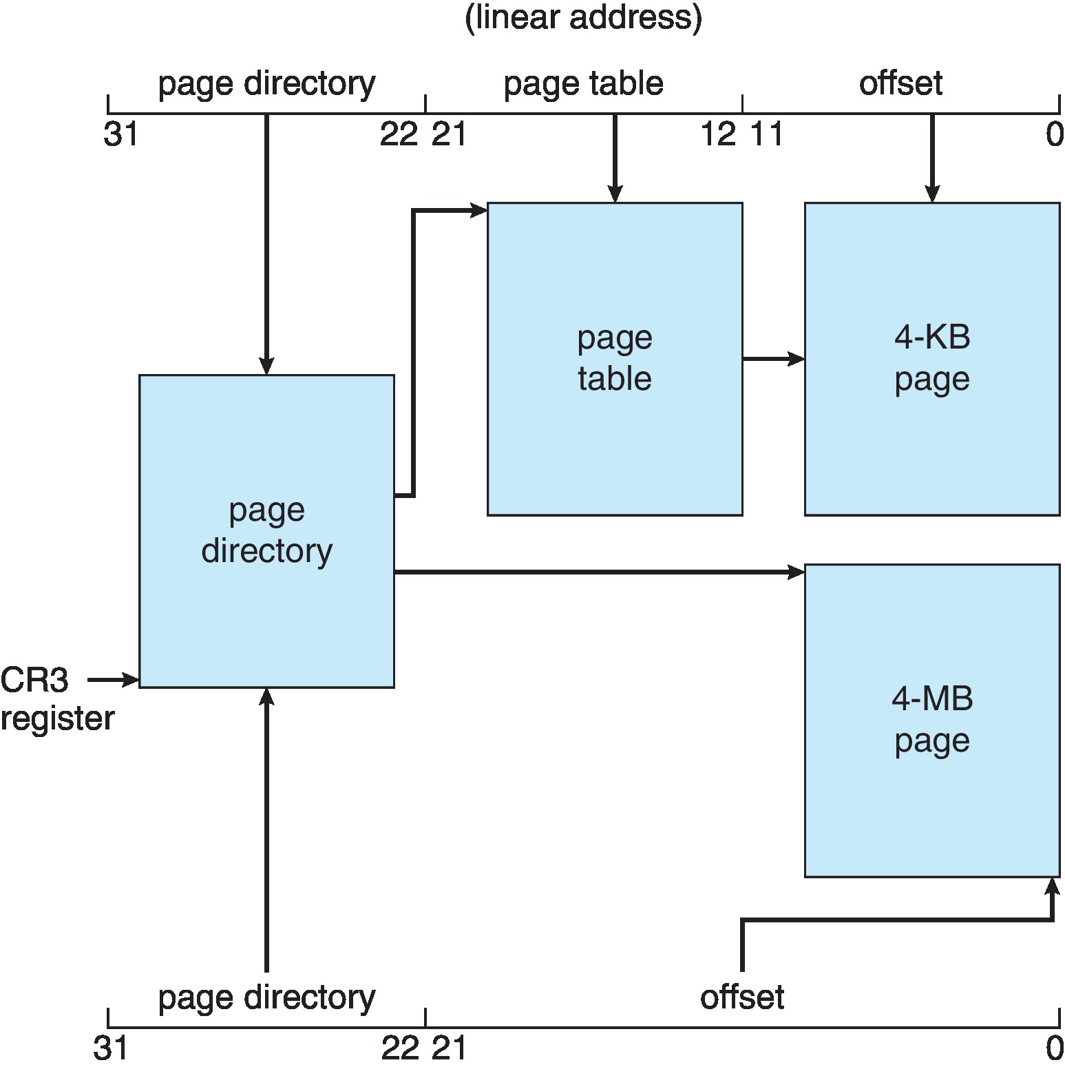 Figure 9.23: Paging in the IA-32 architecture