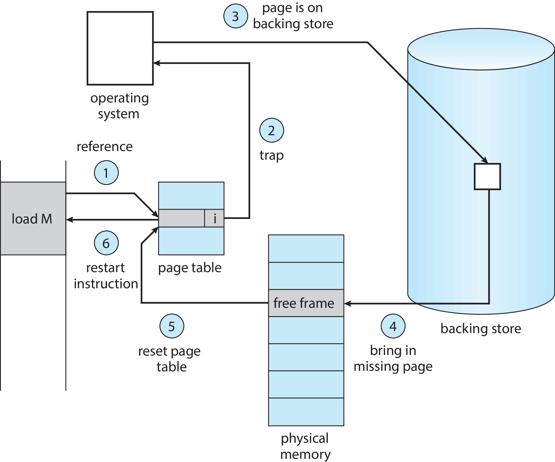 Figure 10.5: Steps in handling a page fault