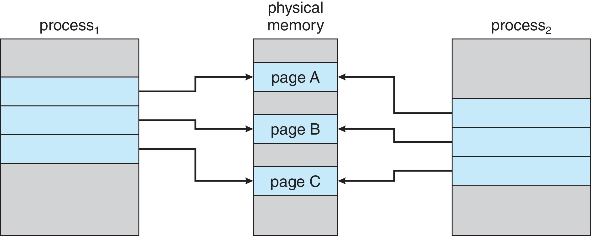 Figure 10.7: Before process 1 modifies page C