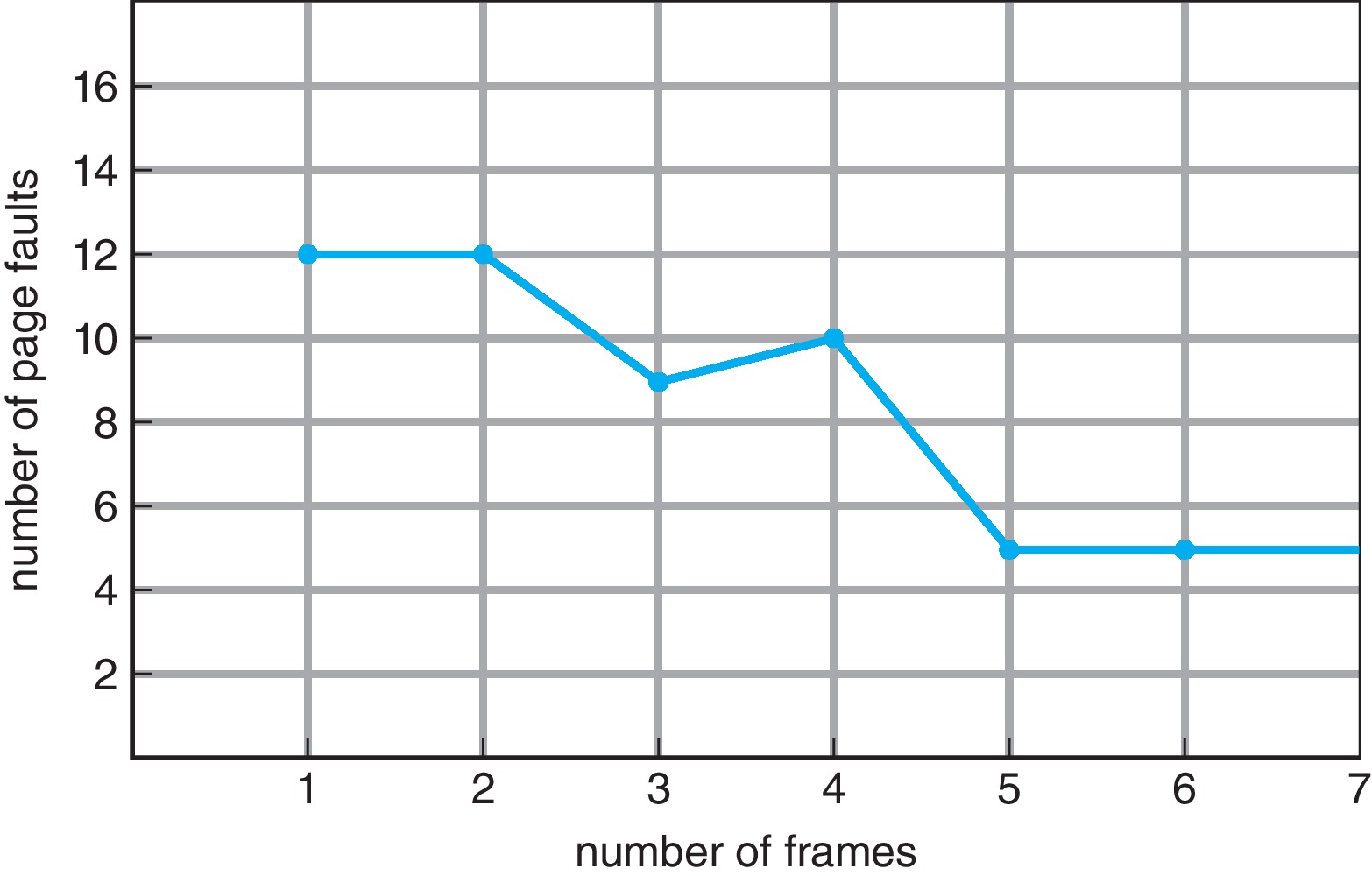 Figure 10.13: Page fault curve for FIFO replacement on a reference string