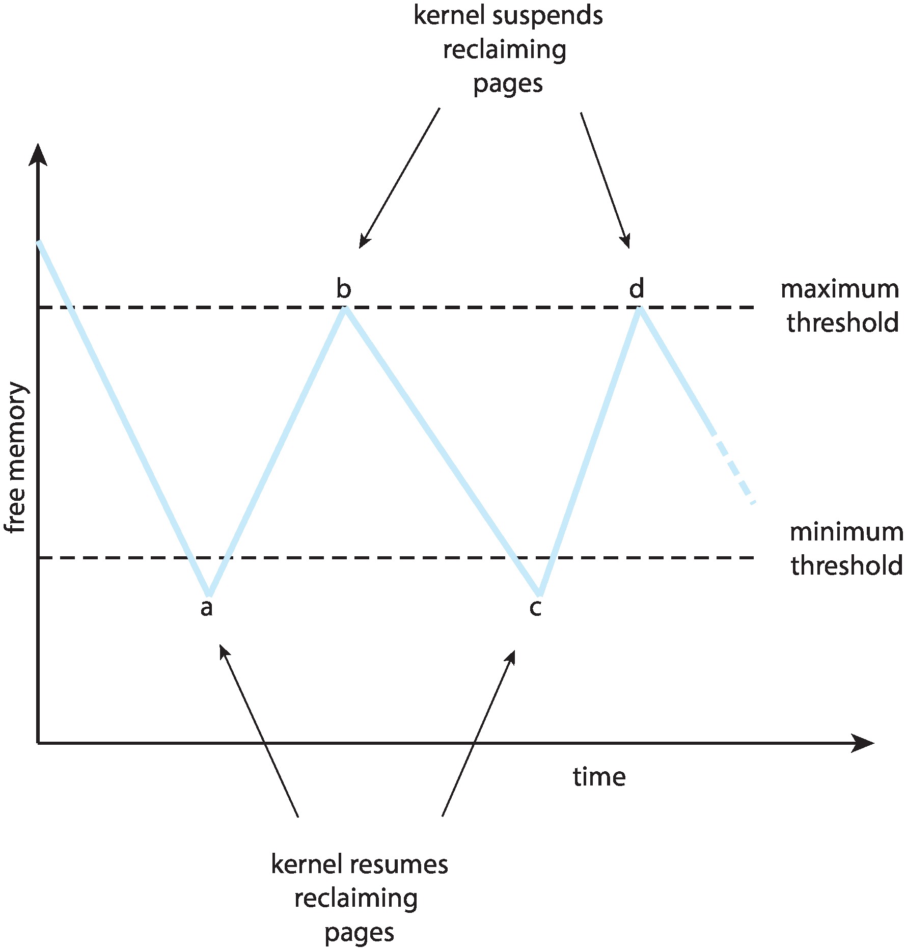 Figure 10.18: Reclaiming pages