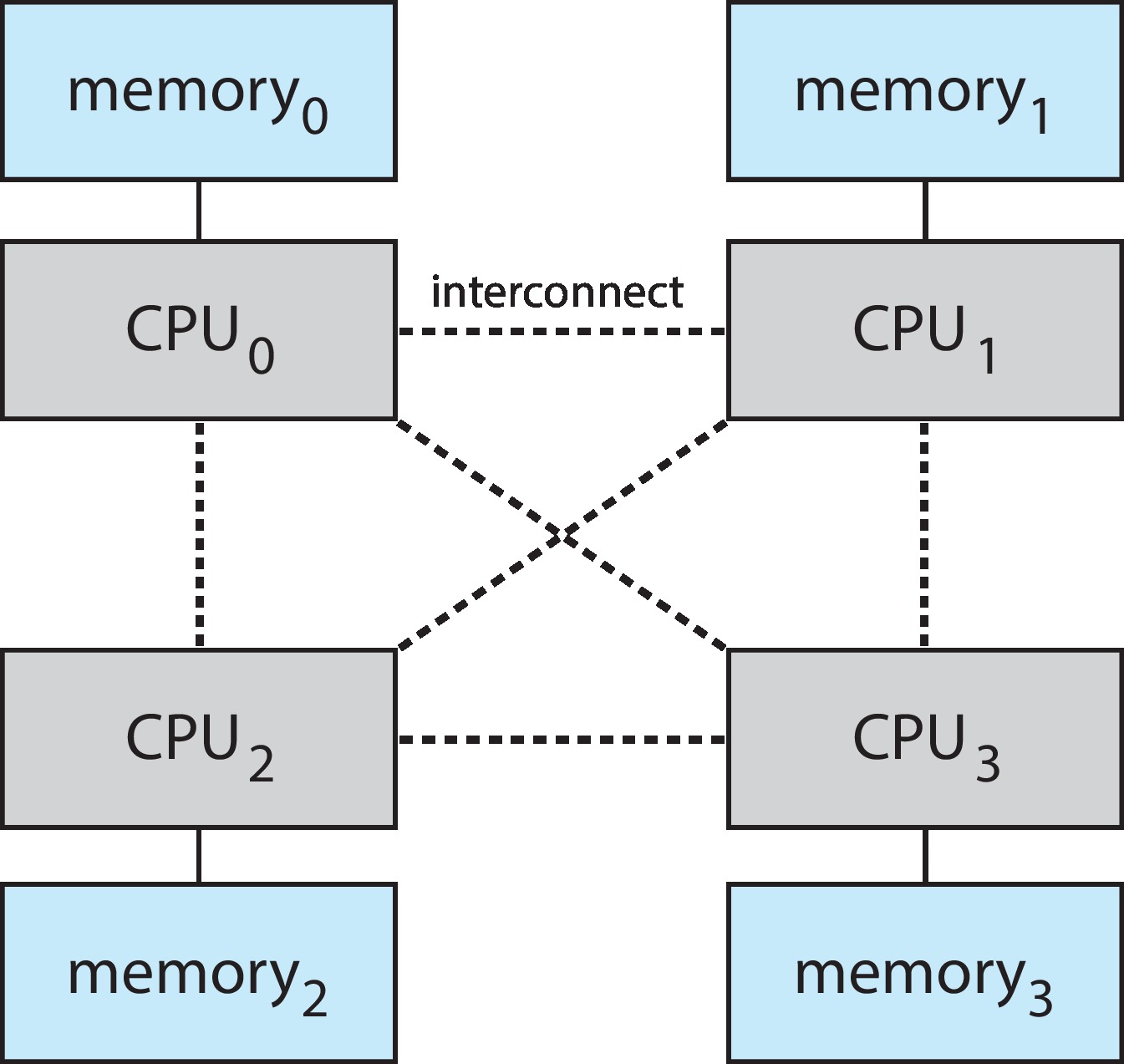 Figure 10.19: NUMA multiprocessing architecture