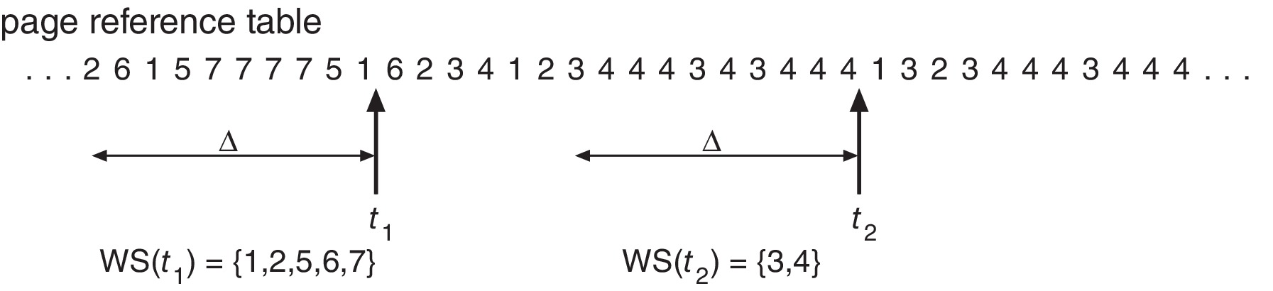 Figure 10.22: Working-set model
