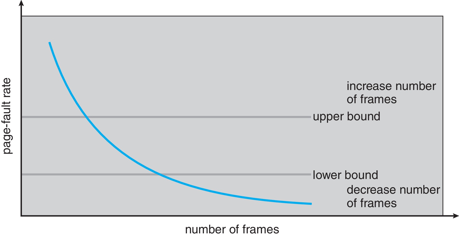 Figure 10.23: Page-fault frequency