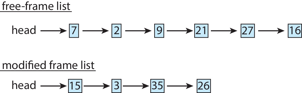 Figure 10.24: Free-frame list before compression