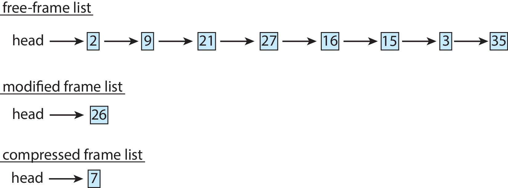 Figure 10.25: Free-frame list after compression