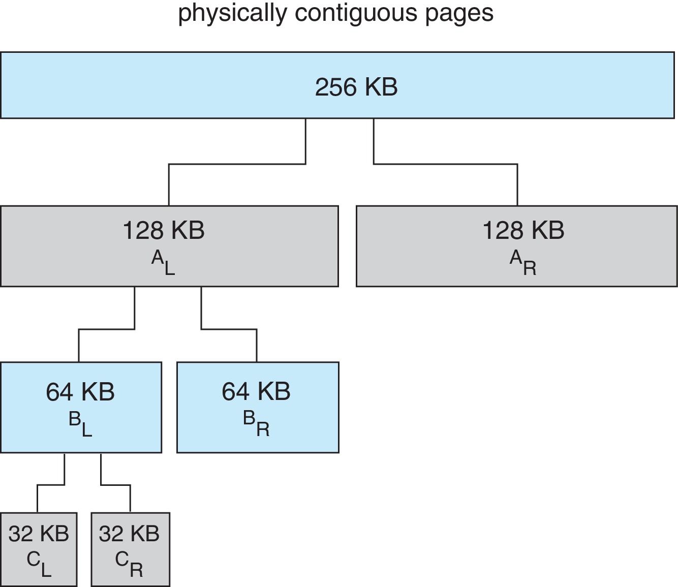 Figure 10.26: Buddy system allocation