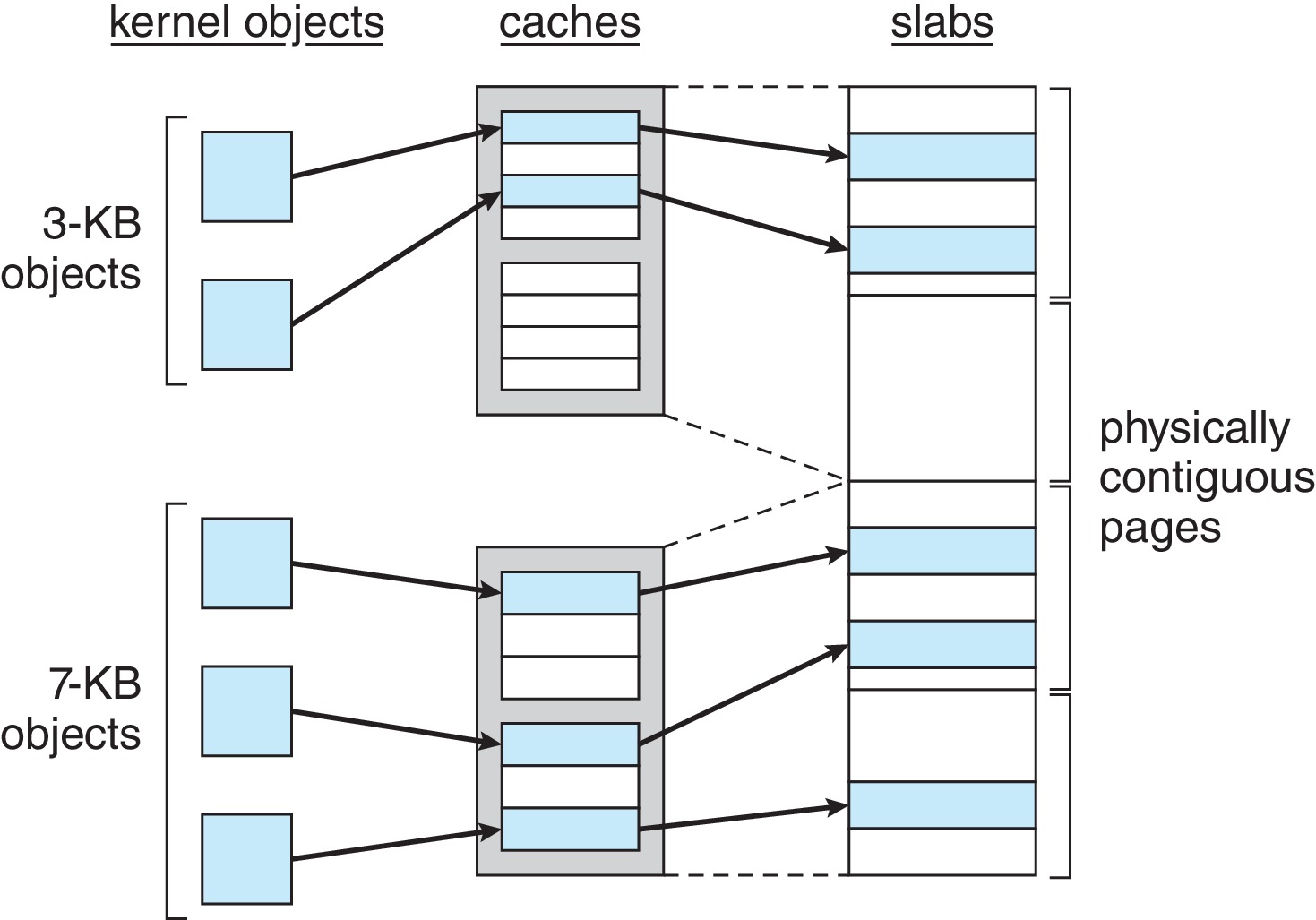 Figure 10.27: Slab allocation