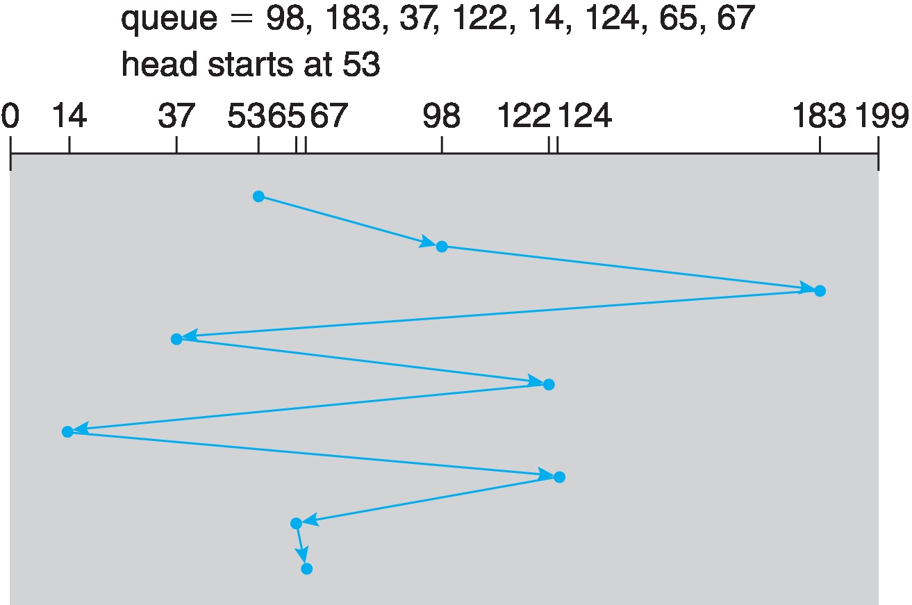 Figure 11.6: FCFS disk scheduling