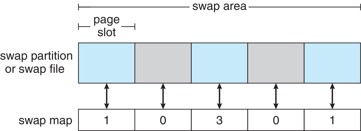 Figure 11.11: The data structures for swapping on Linux systems