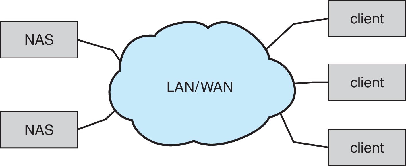 Figure 11.12: Network-attached storage