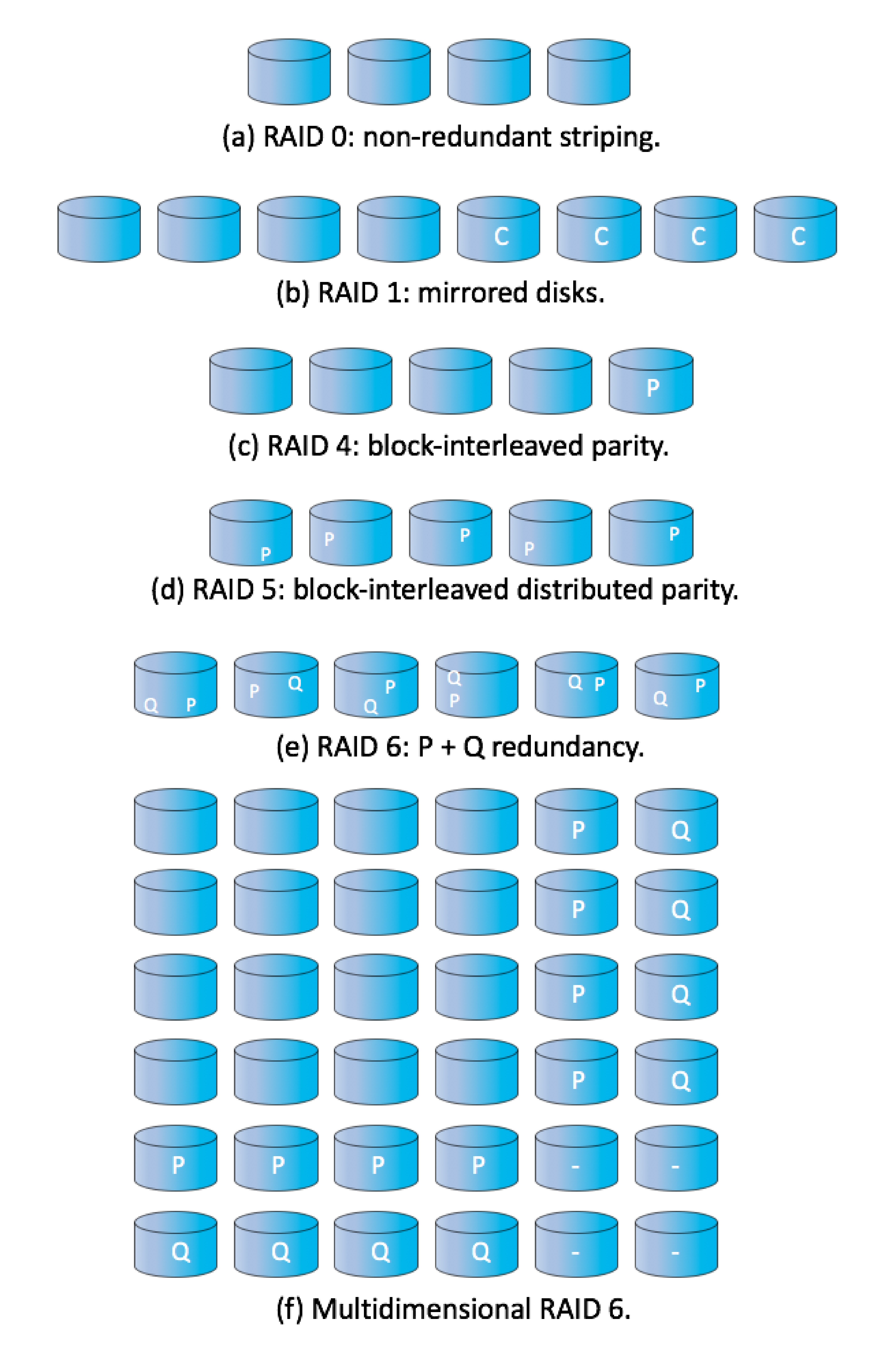 Figure 11.15: RAID levels